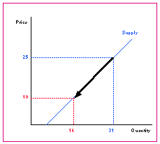 Supply Graph l3fig19