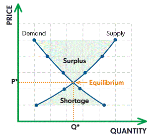 shortage v surplus D-S graph